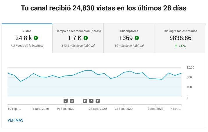 Ingresos de un canal de Youtube compartidos por la comunidad